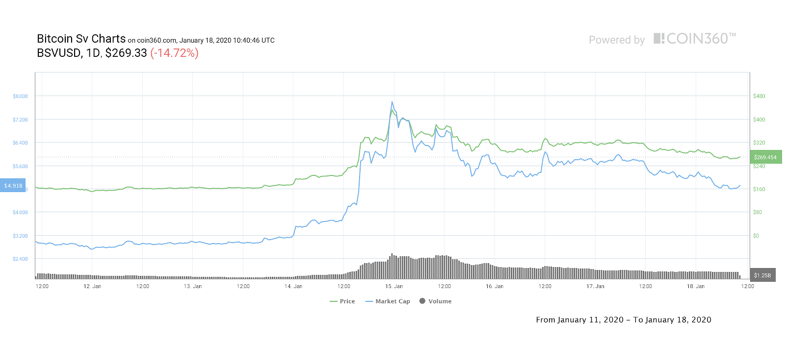 Bitcoin SV 7-day price chart.