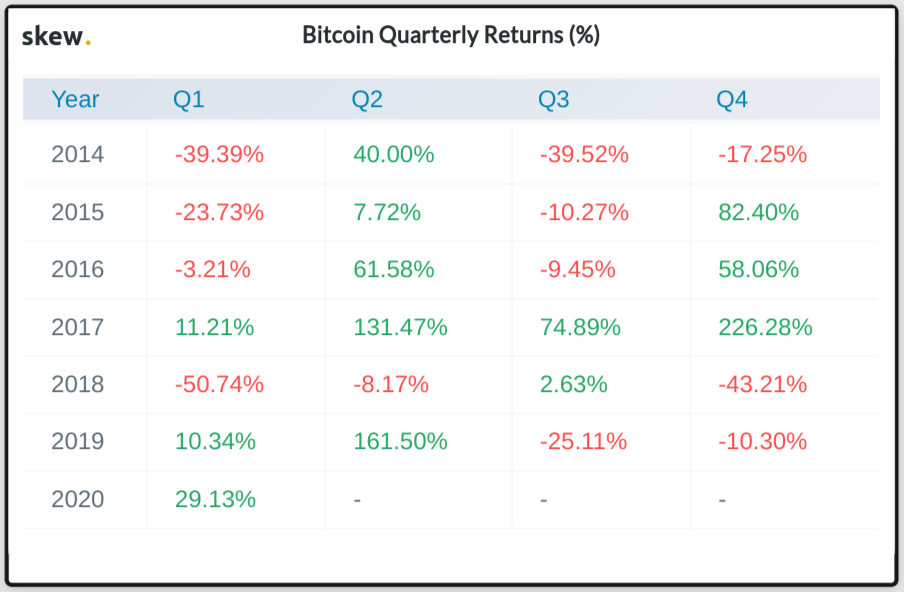 Bitcoin quarterly returns