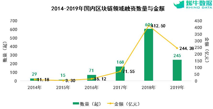 China’s blockchain investment spending from 2014 to 2019