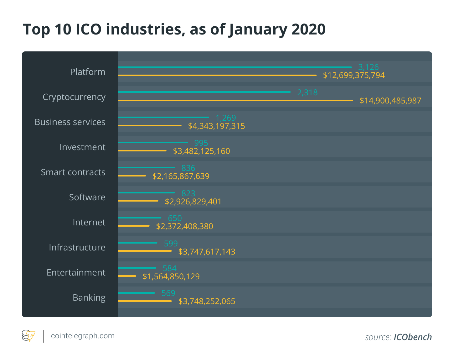 Top 10 ICO industries, as of January 2020