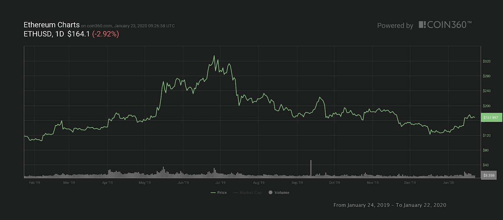 One-year Ether price chart