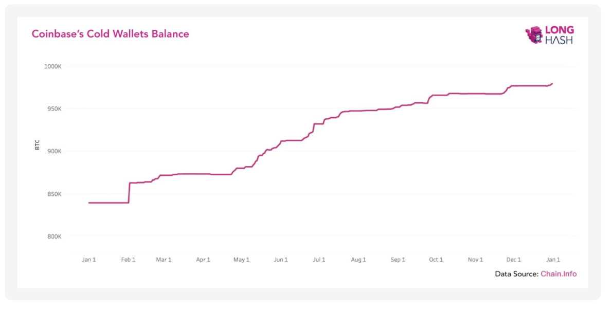 Coinbase cold wallet balance, 2019-present