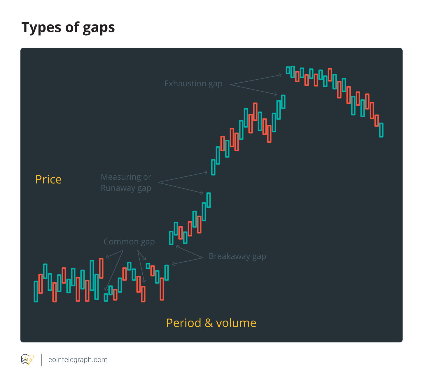 Types of gaps