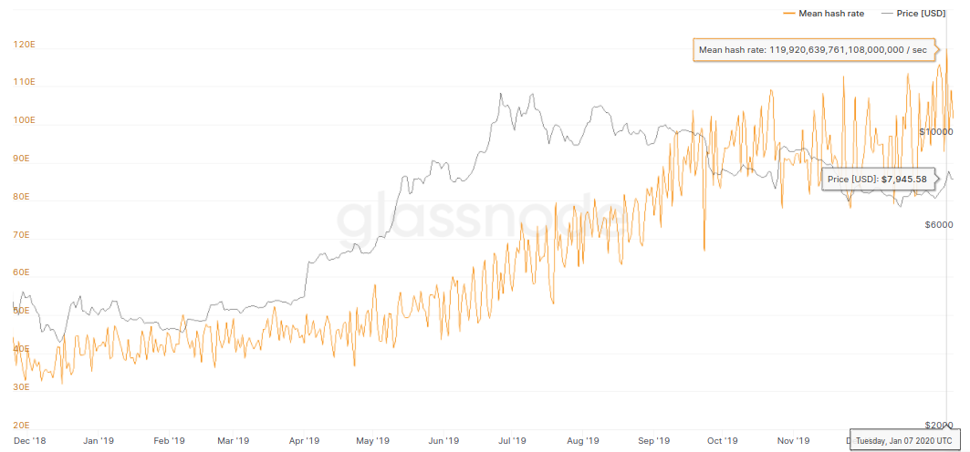 Bitcoin hash rate (1-day moving average) versus price