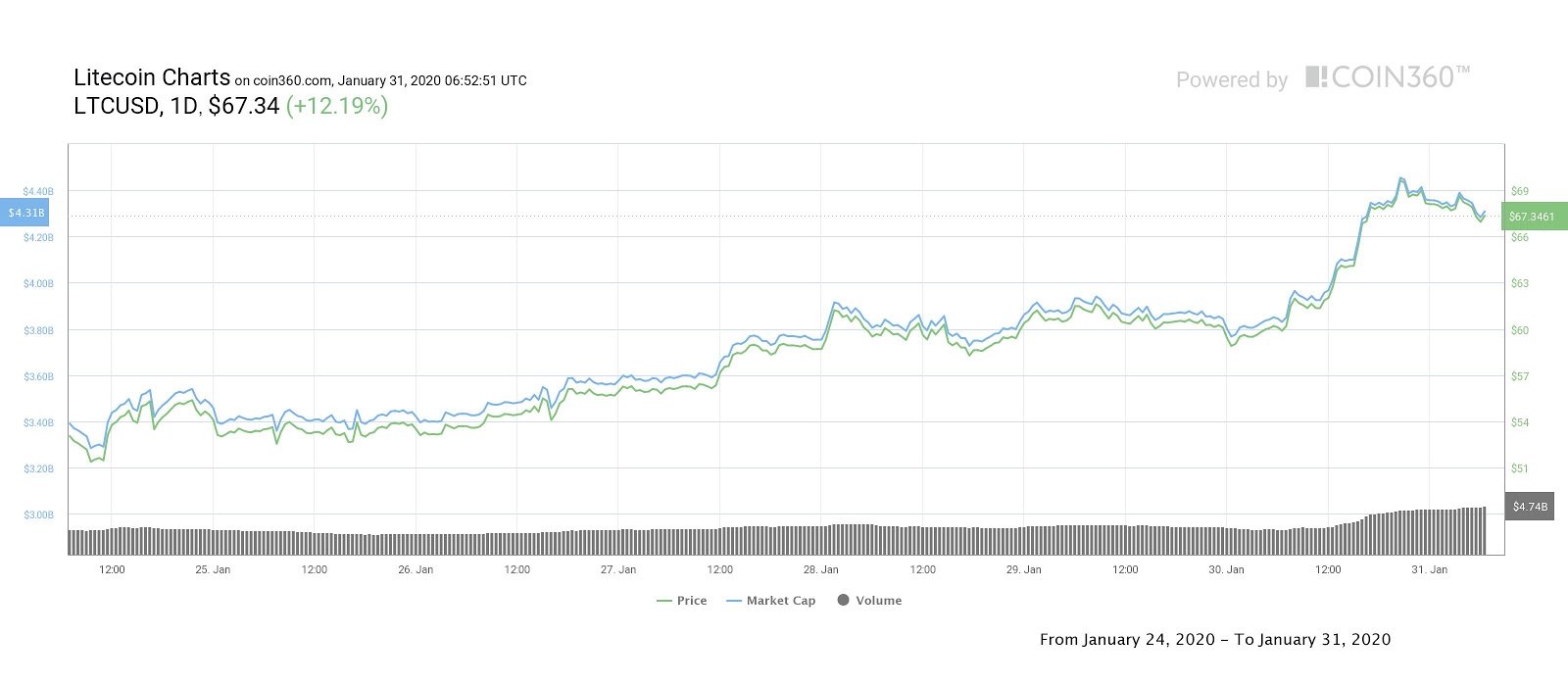 Litecoin weekly price chart