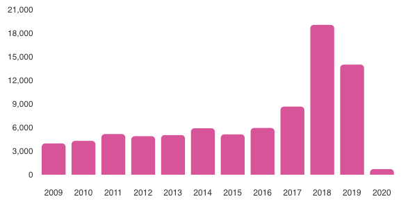 Blockchain firms registered in China per year