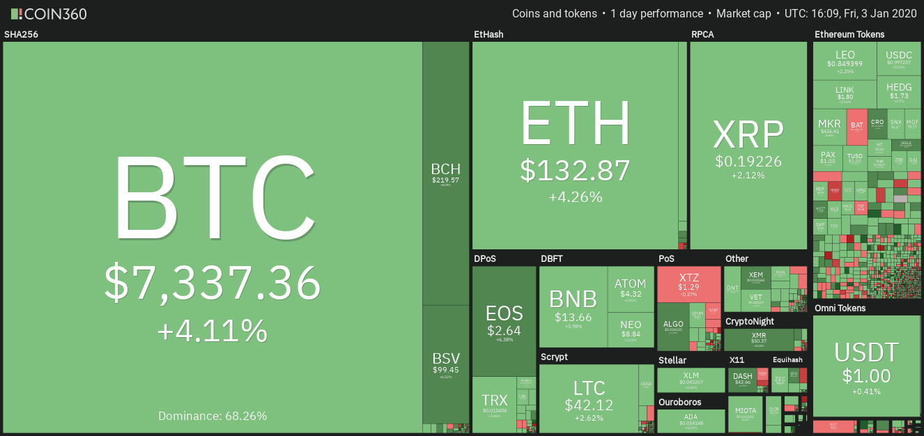 Daily cryptocurrency market performance. Source: Coin360