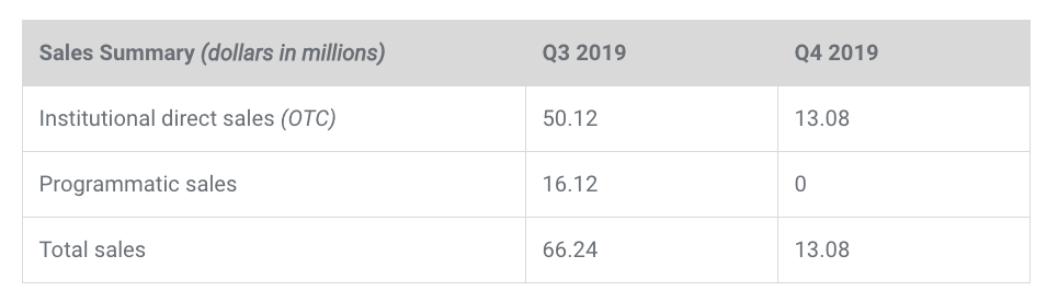 XRP sales in Q3 and Q4 2019