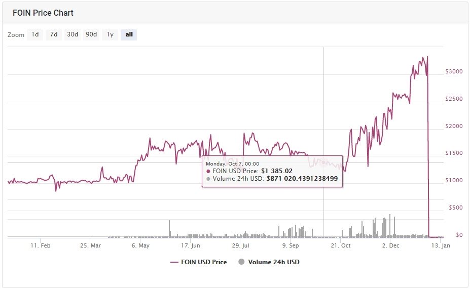 Foin one-year price movements