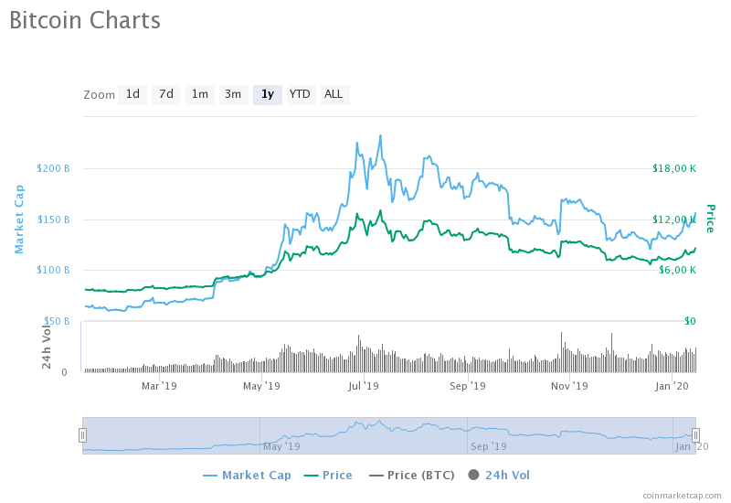 BTC one-year price movements