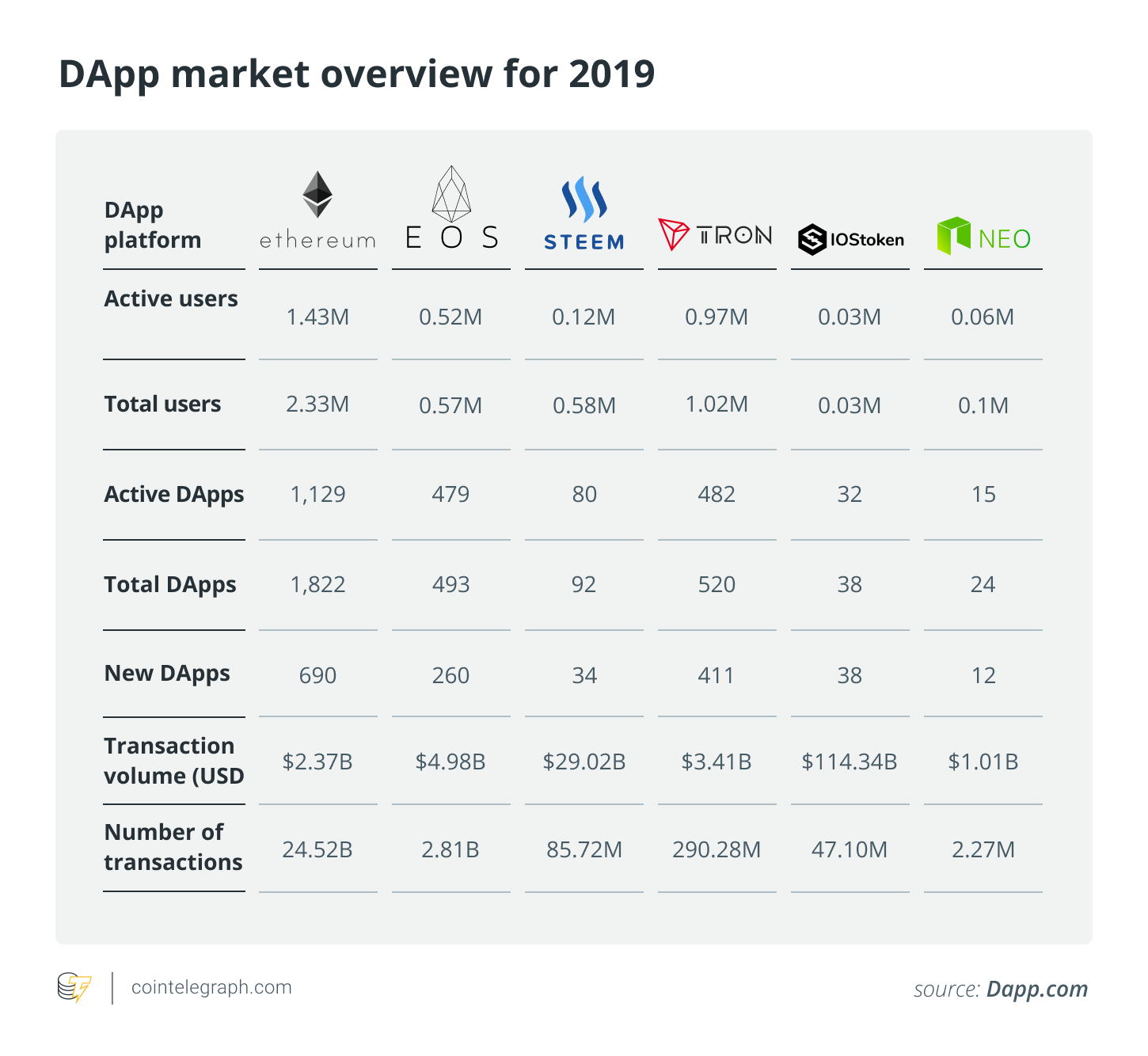 DApp market overview for 2019