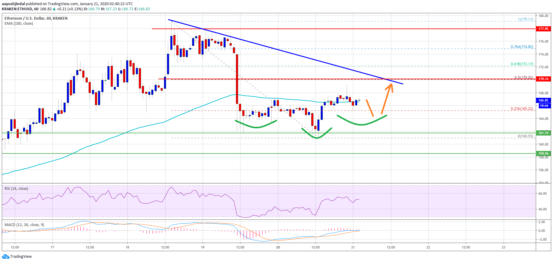 Ethereum Price