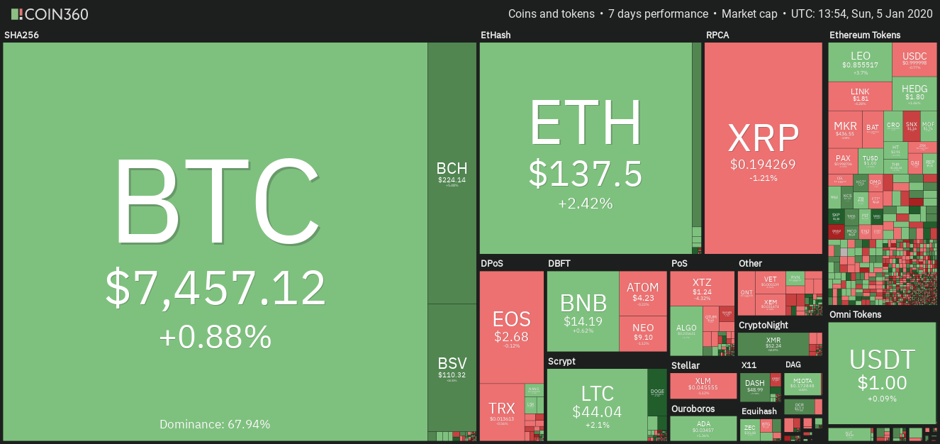 Crypto market data weekly view