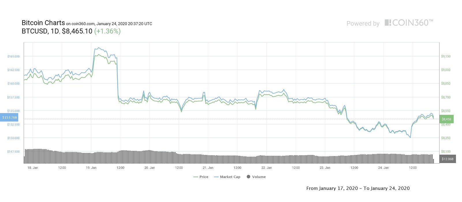 Bitcoin weekly price chart. Source: Coin360