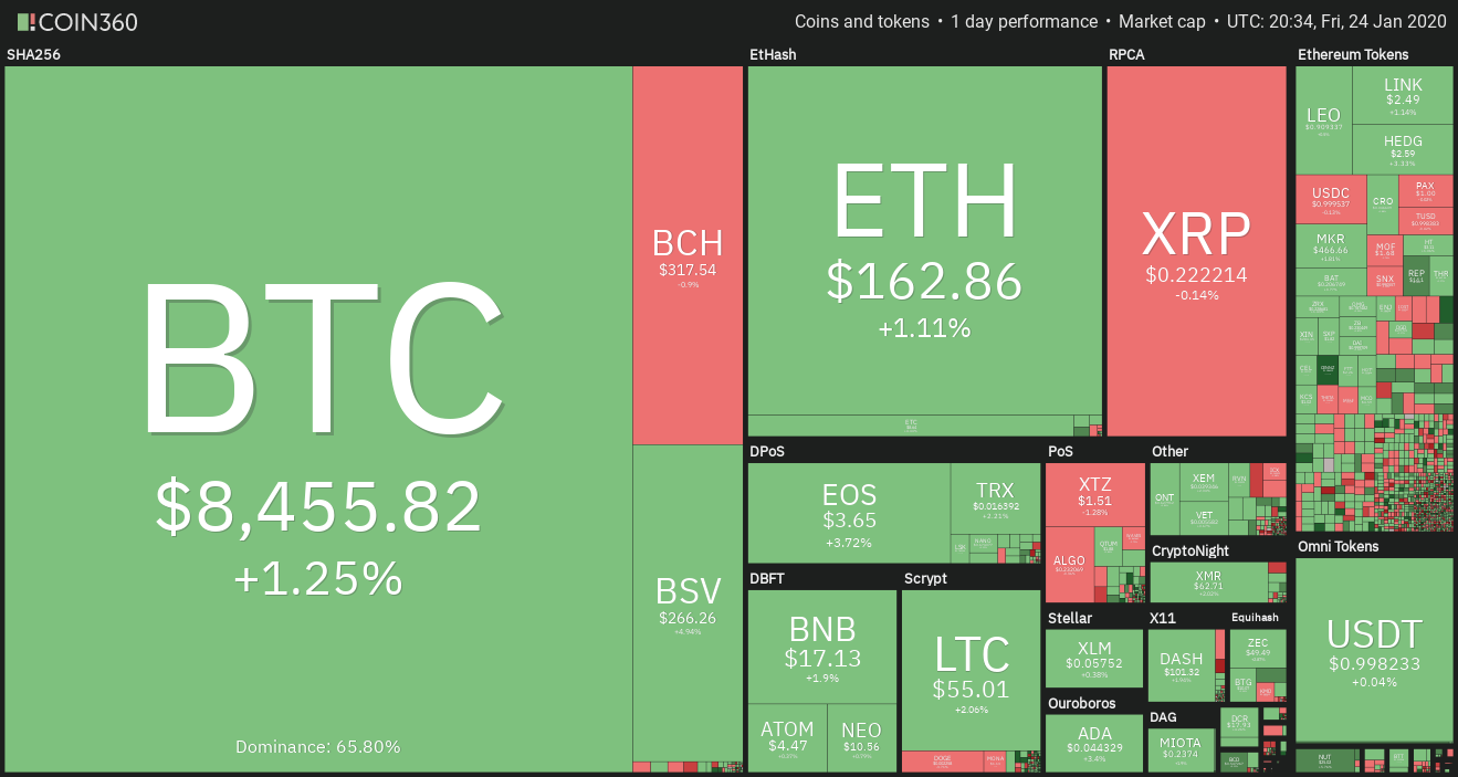 Bitcoin daily price chart. Source: Coin360