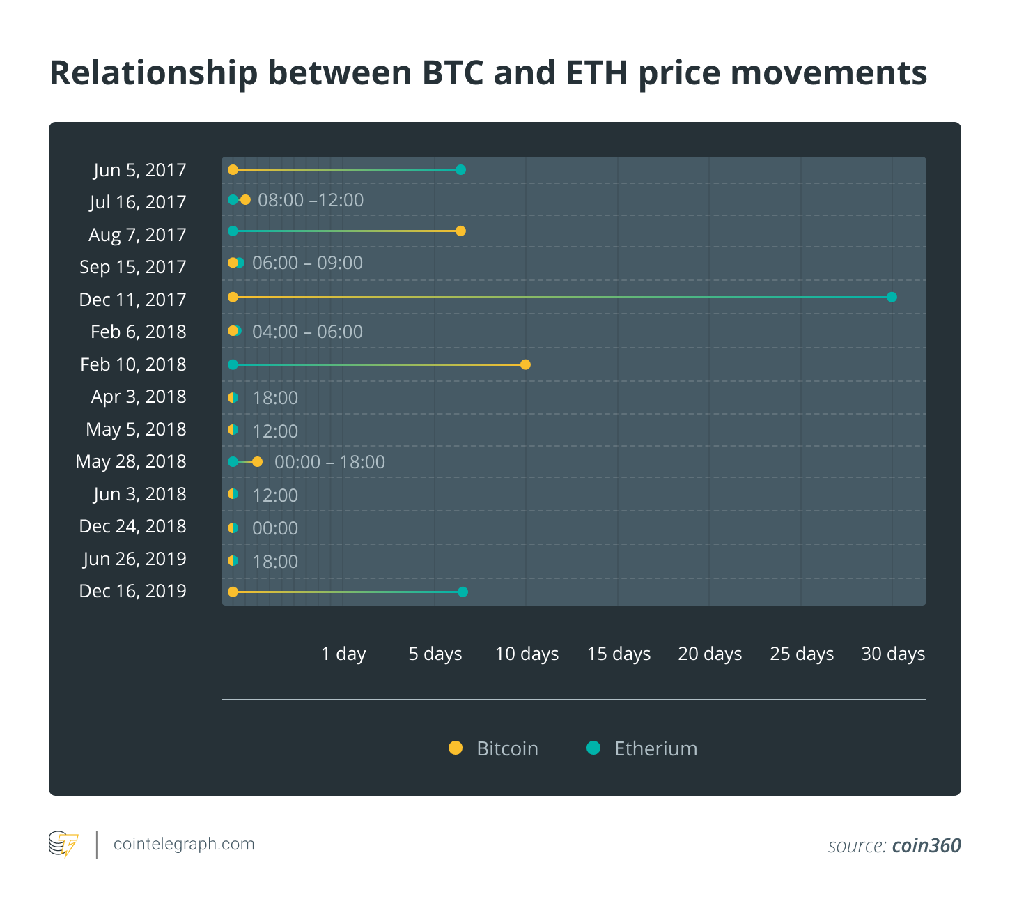 Relationship between BTC and ETH price movements
