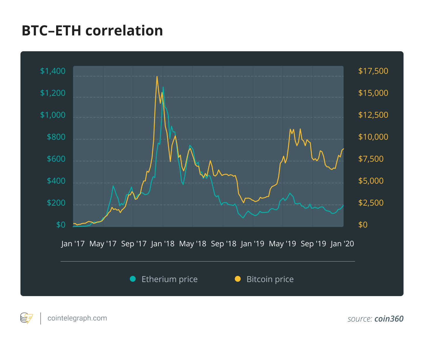 BTC–ETH correlation