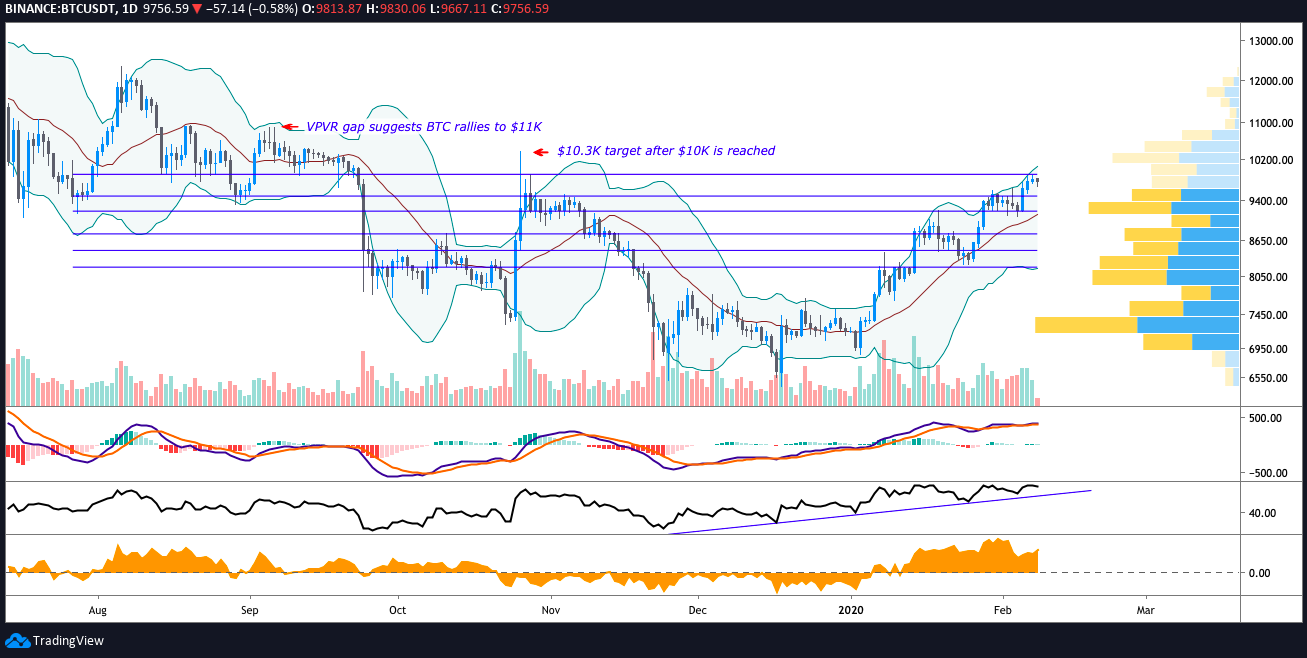 BTC USD daily chart