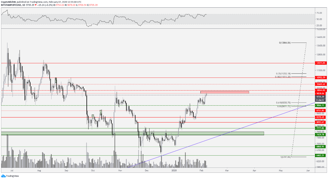 BTC USD daily chart