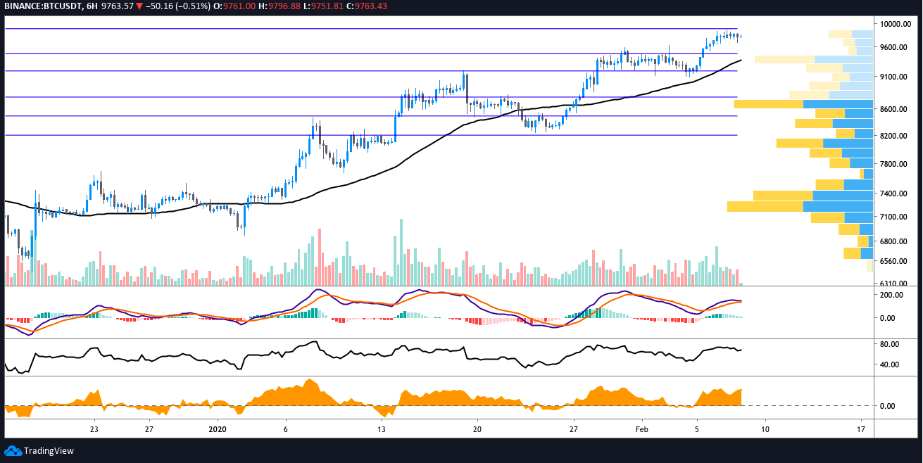 BTC USD 6-hour chart