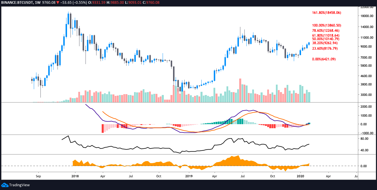 BTC USD weekly chart