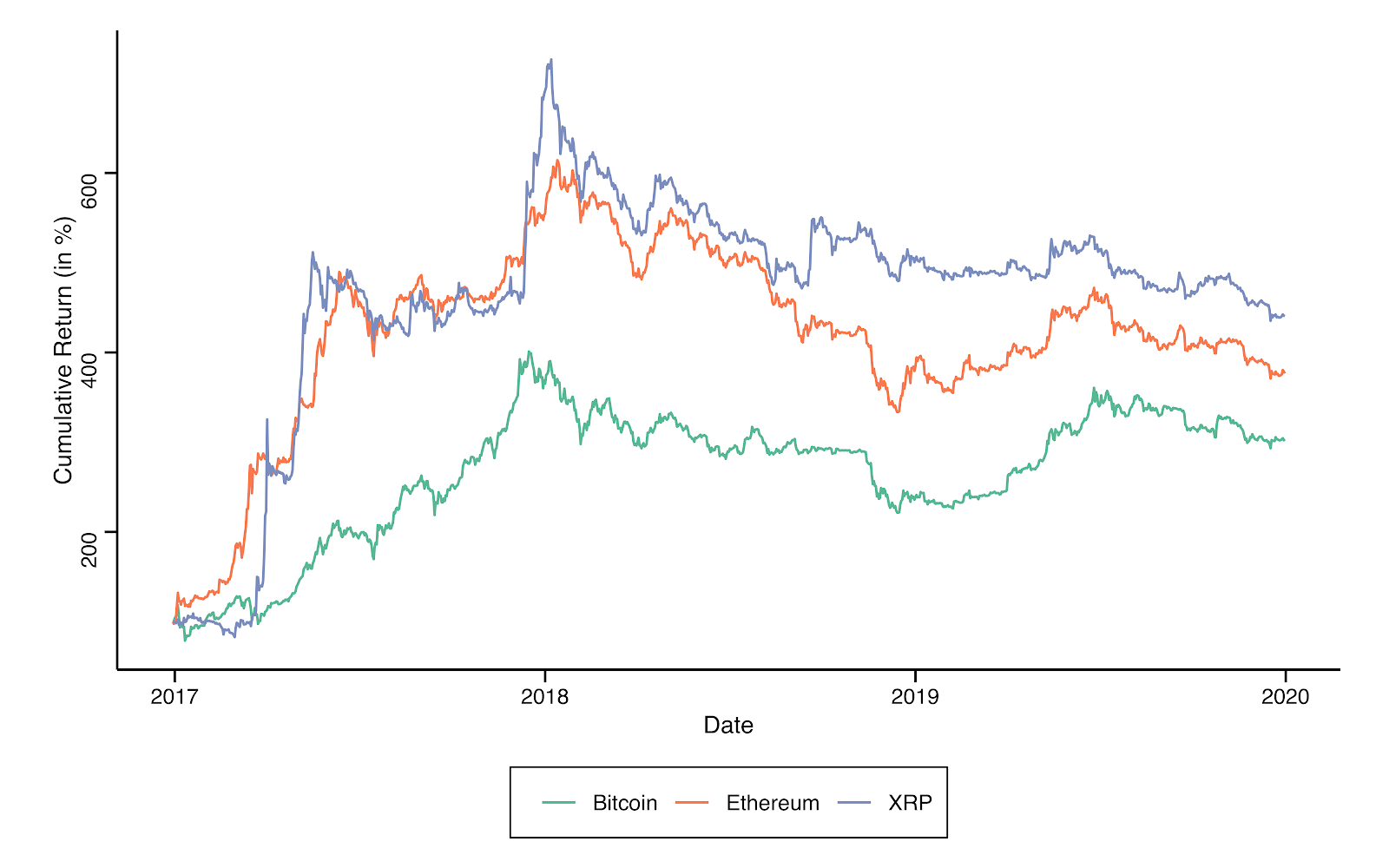 January 2017–December 2019 cumulative returns for the top three cryptocurrencies (Bitcoin, Ether and XRP)