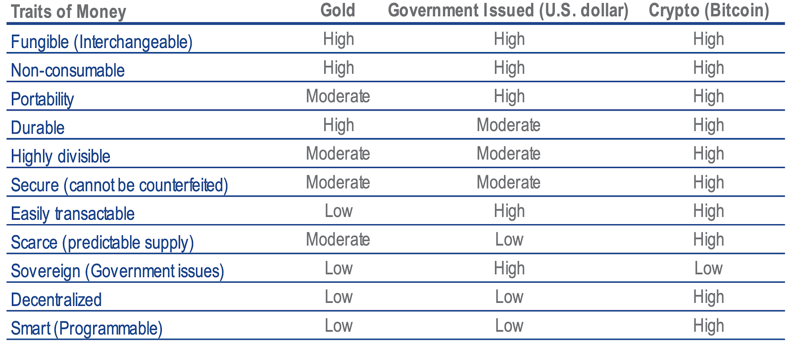 Comparison of the traits of money of Gold, United States dollars and Bitcoin