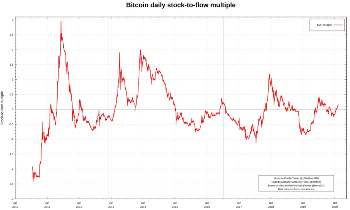 Bitcoin price stock-to-flow multiple as of Feb. 10