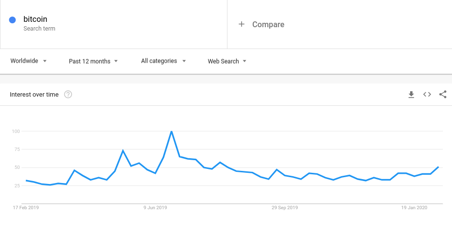 Worldwide Google search data for “Bitcoin”