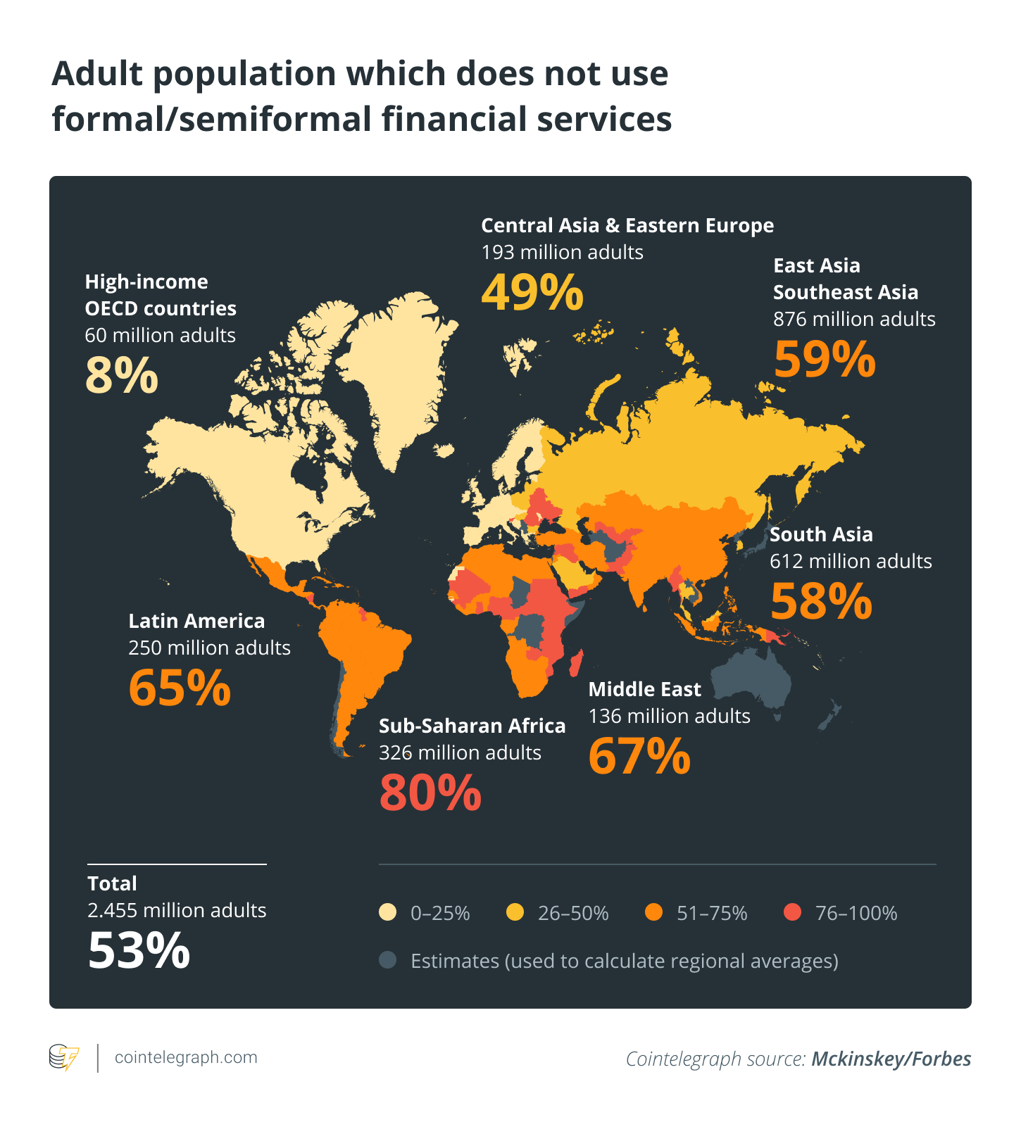 Adult population which does not use formal/semiformal financial services