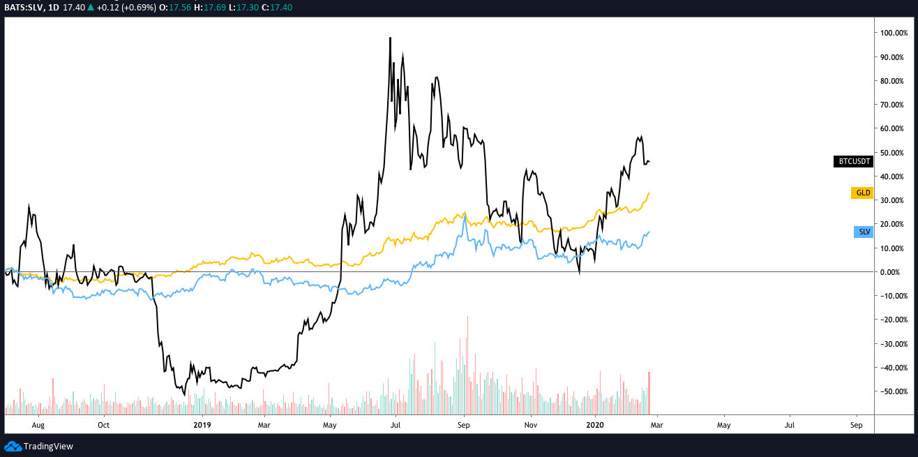 Gold, Silver, BTC/USDT daily chart. Source: TradingView​​​​​​​