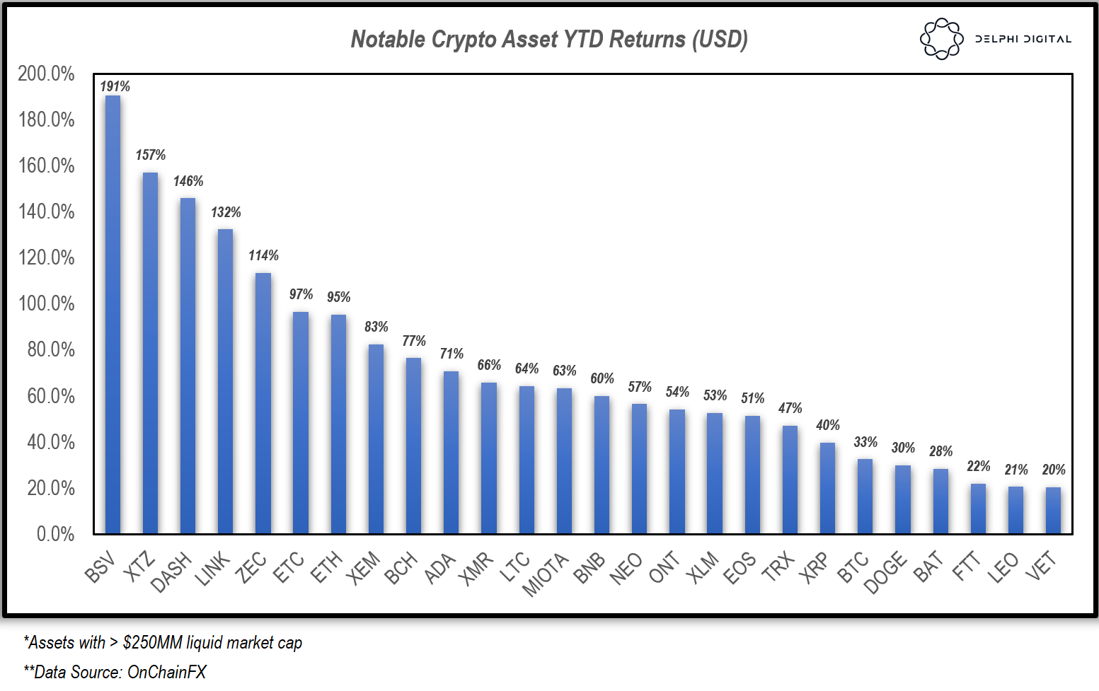 Notable Crypto Asset YTD Returns (USD). Source: Delphi Digital