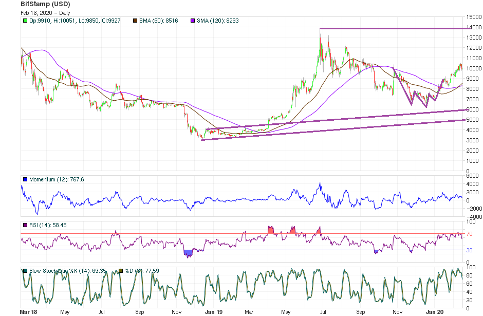 bitcoin february 16th long