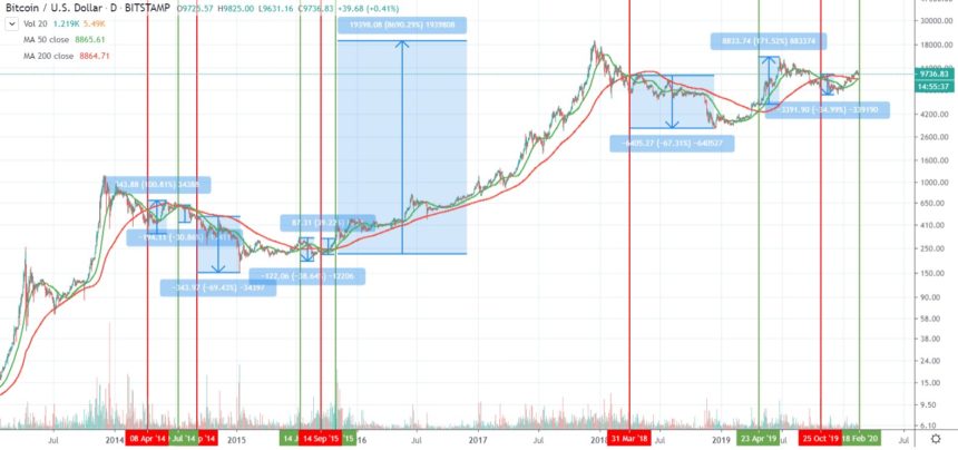 bitcoin, cryptocurrency