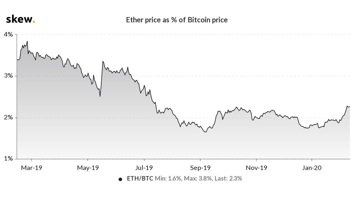 Ether price as % of Bitcoin price chart