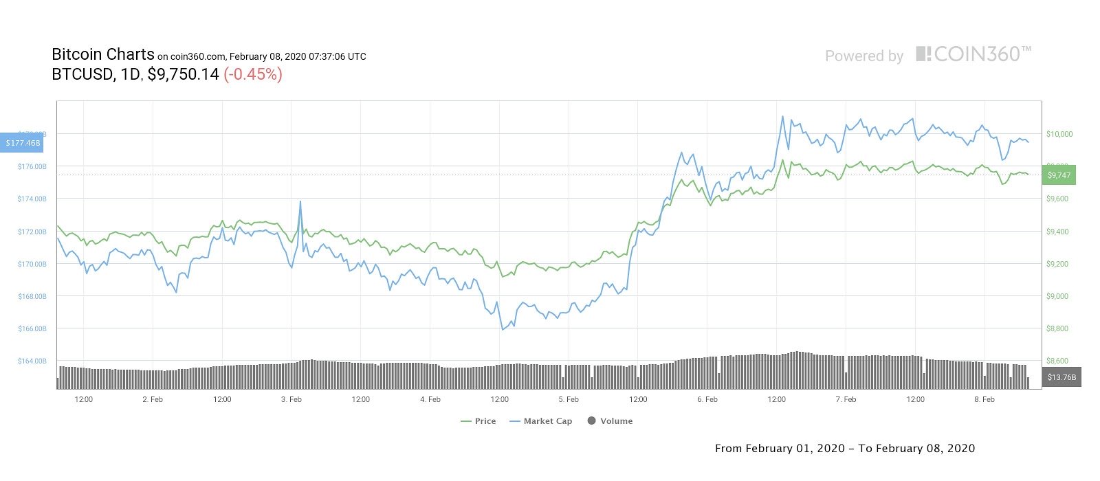 Bitcoin weekly price chart