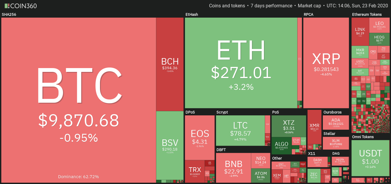Crypto market data weekly view. Source: Coin360