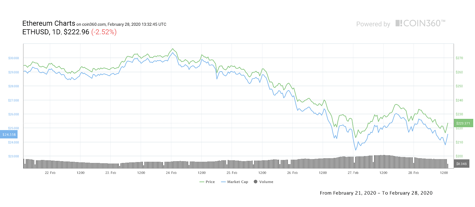 Ether 7-day price chart