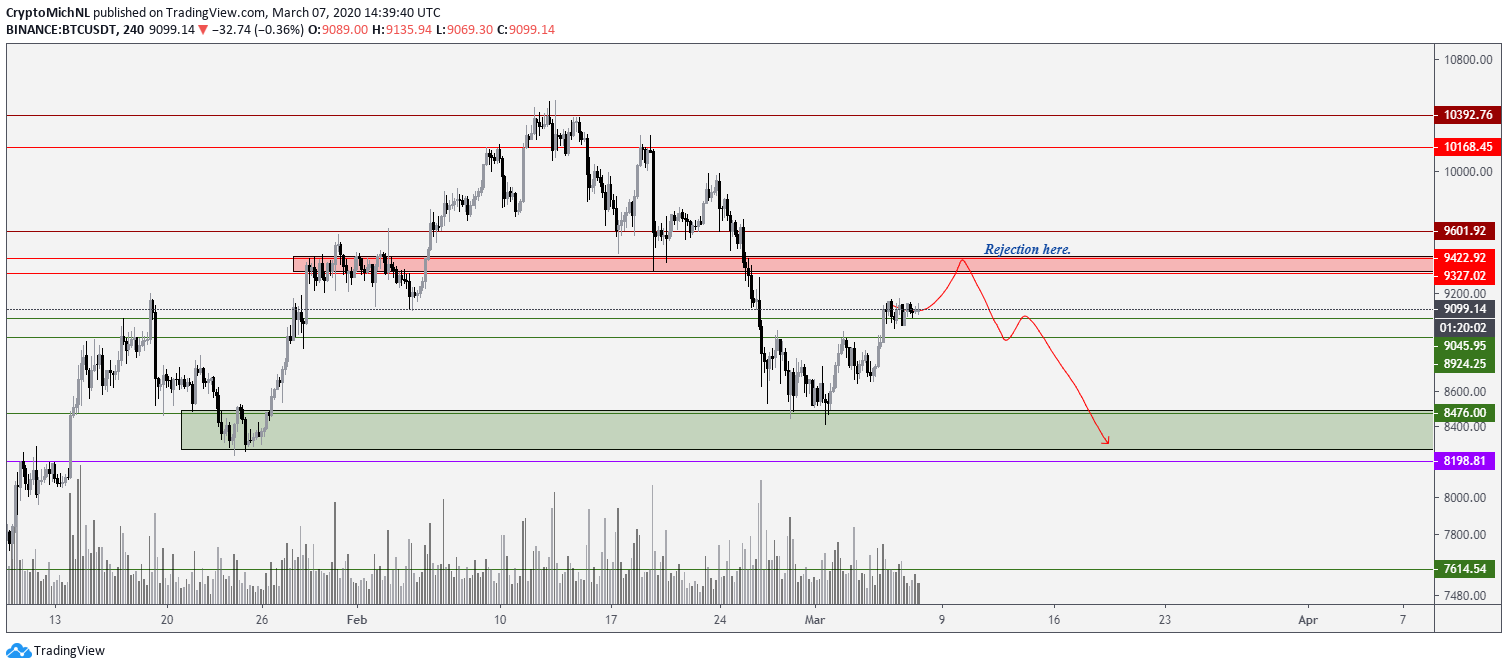 BTC USDT 4-hour bearish scenario. Source: TradingView