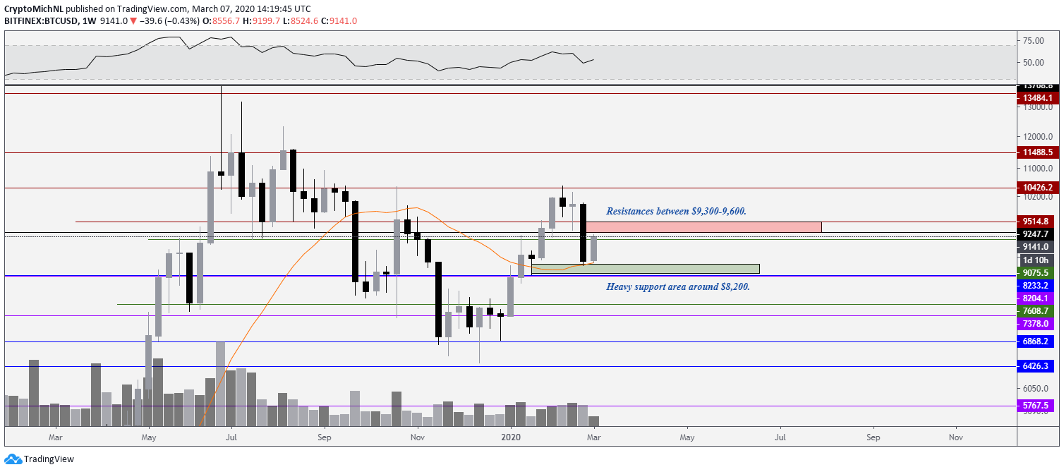 BTC USDT 1-week chart. Source: TradingView