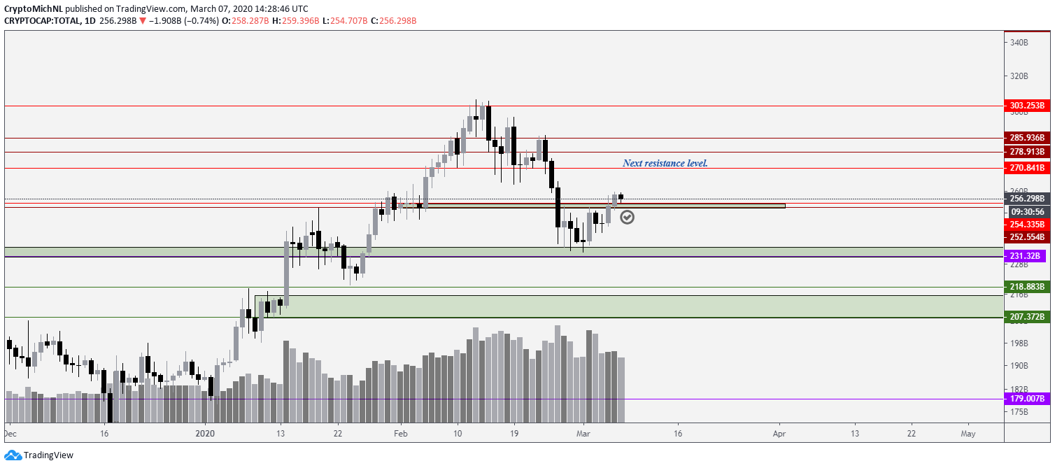 Total market capitalization cryptocurrency 1-day chart. Source: TradingView