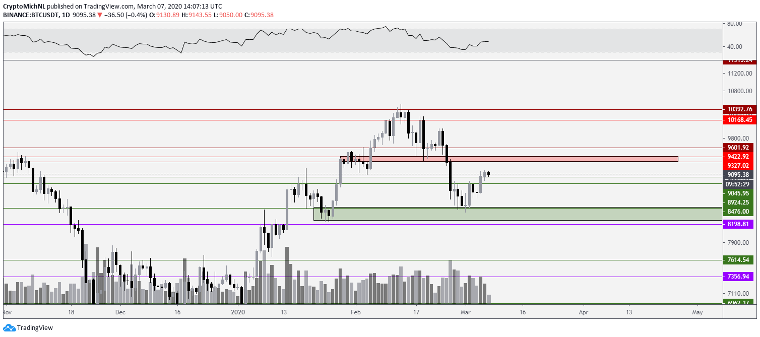 BTC USDT 1-day chart. Source: TradingView