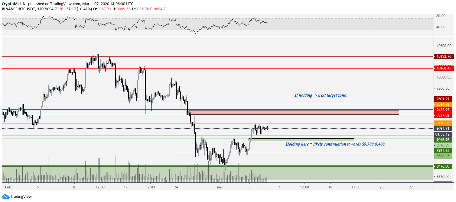 BTC USDT 2-hour chart. Source: TradingView