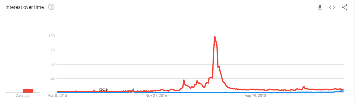 5-Year Search Trends for ‘Bitcoin halving’ and ‘buy Bitcoin’: Google