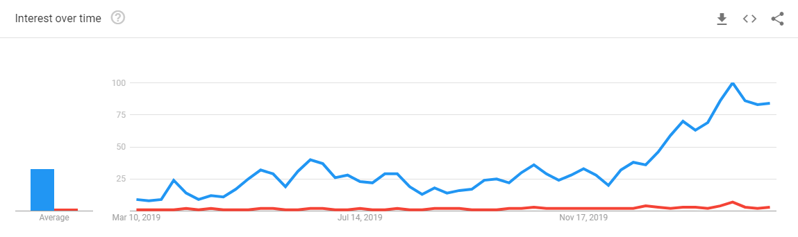 12-Month Search Trends for ‘Bitcoin halving’ and ‘ETH 2.0’: Google