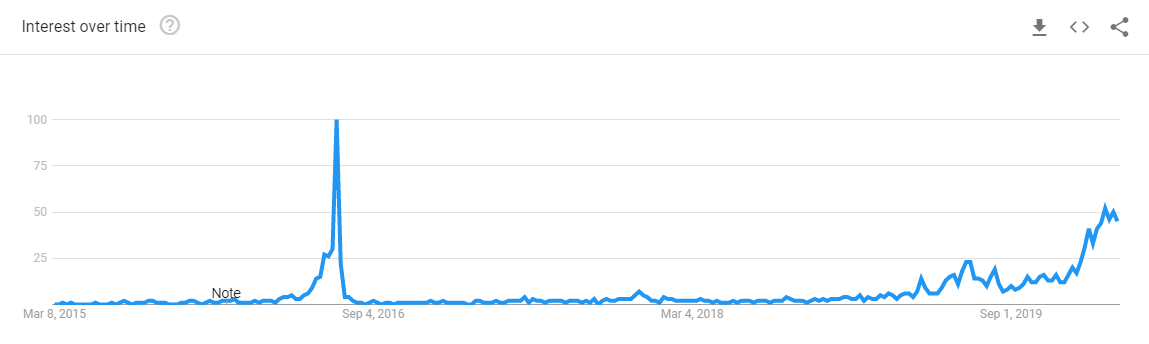 5-Year Search Trends for ‘Bitcoin halving’: Google