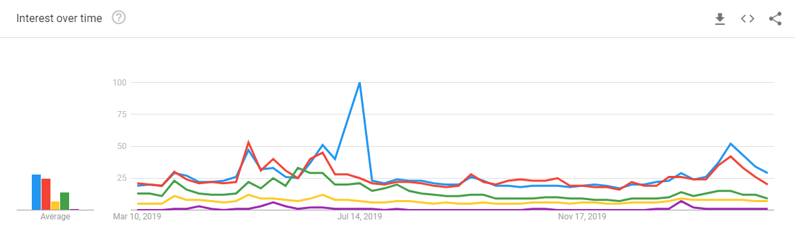 12-Month Search Trends for Top 5 Altcoins by Market Cap: Google