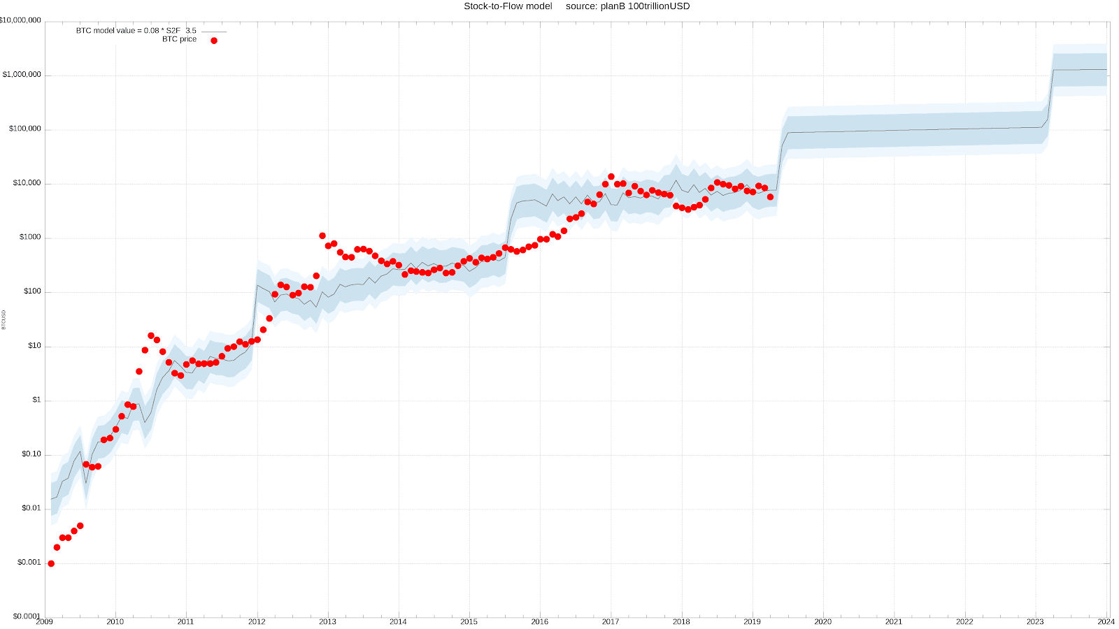 Bitcoin stock-to-flow model with $3,700 dip (most recent spot)