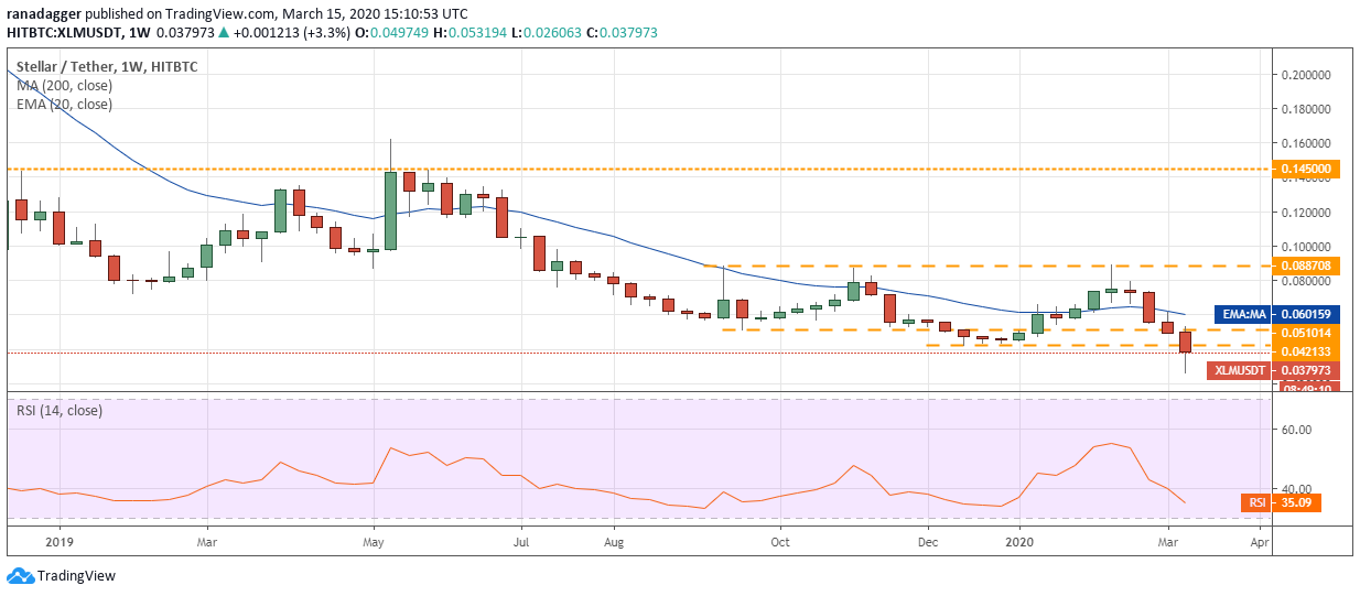 XLM USD weekly chart. Source: Tradingview