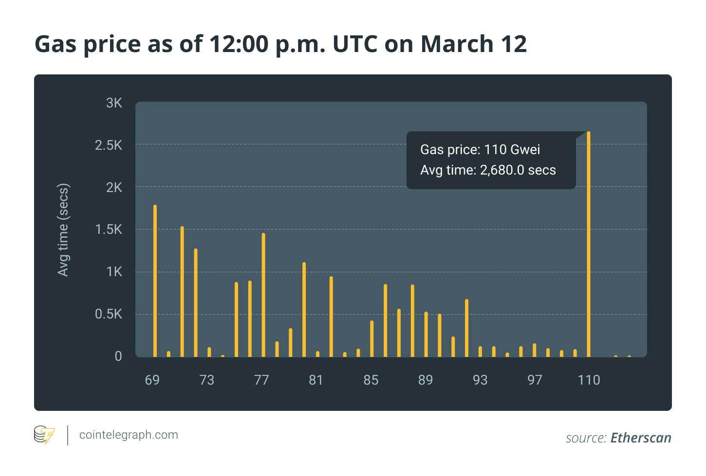 Gas price as of 12:00 p.m. UTC on March 12